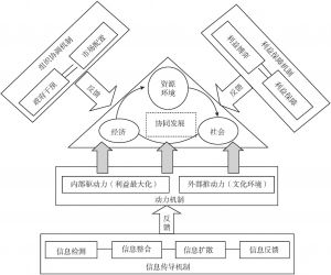 图2-5 区域协同发展的机制框架