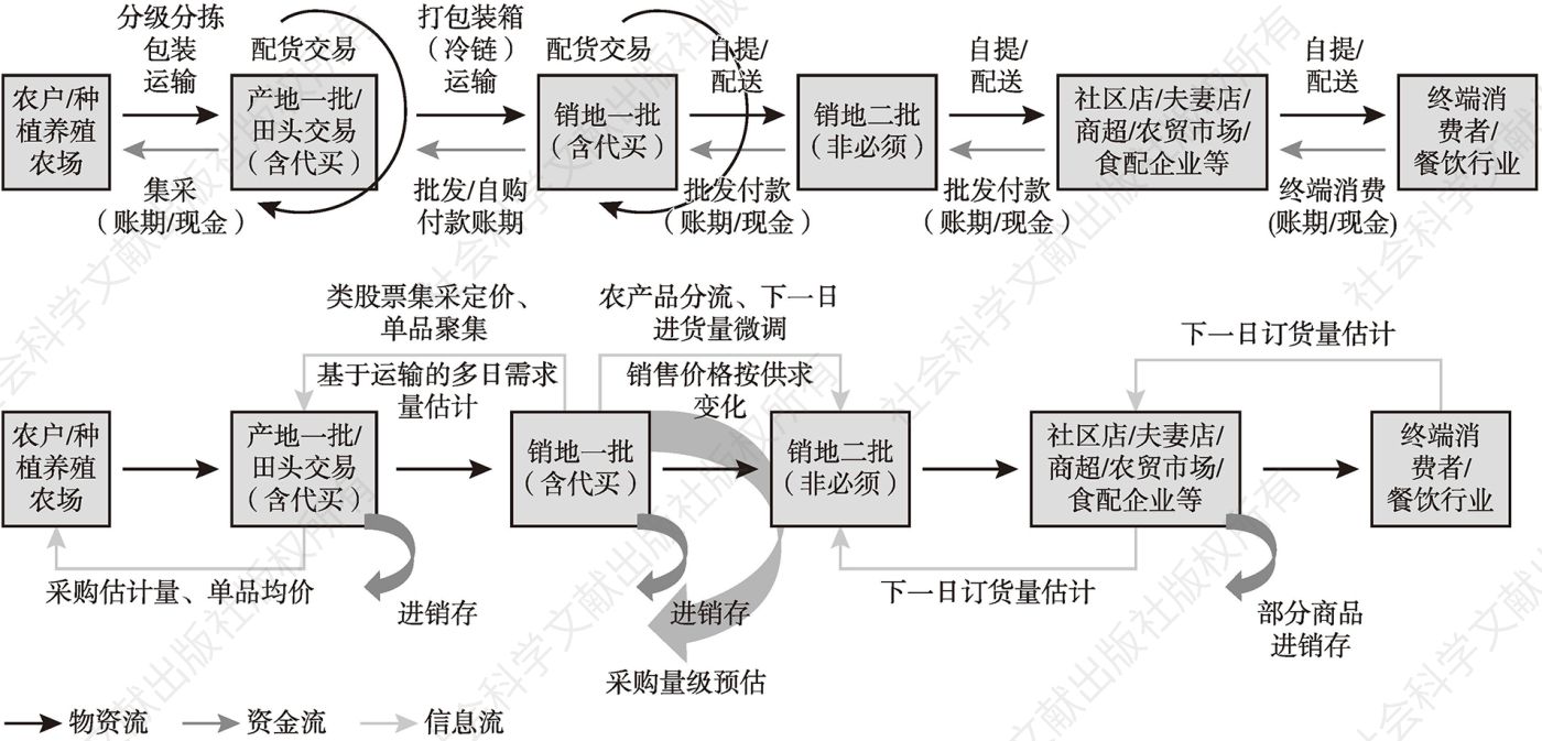 图1 农产品供应链流程示意
