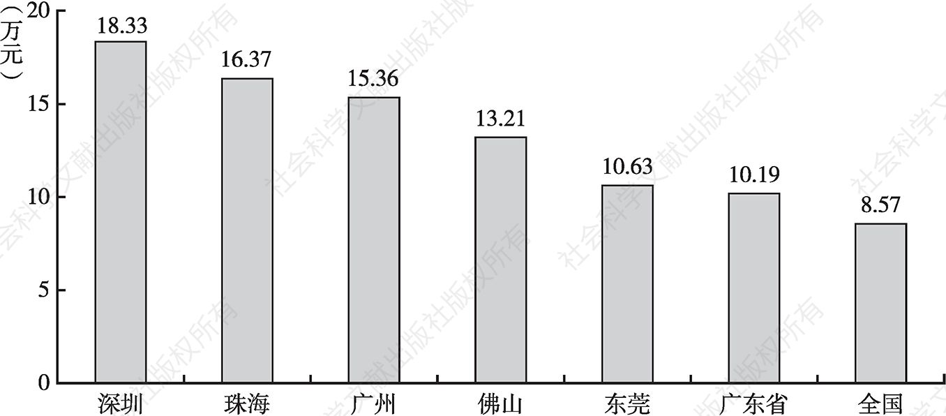 图2 2022年广东省人均GDP排前5位的城市和广东省、全国人均GDP