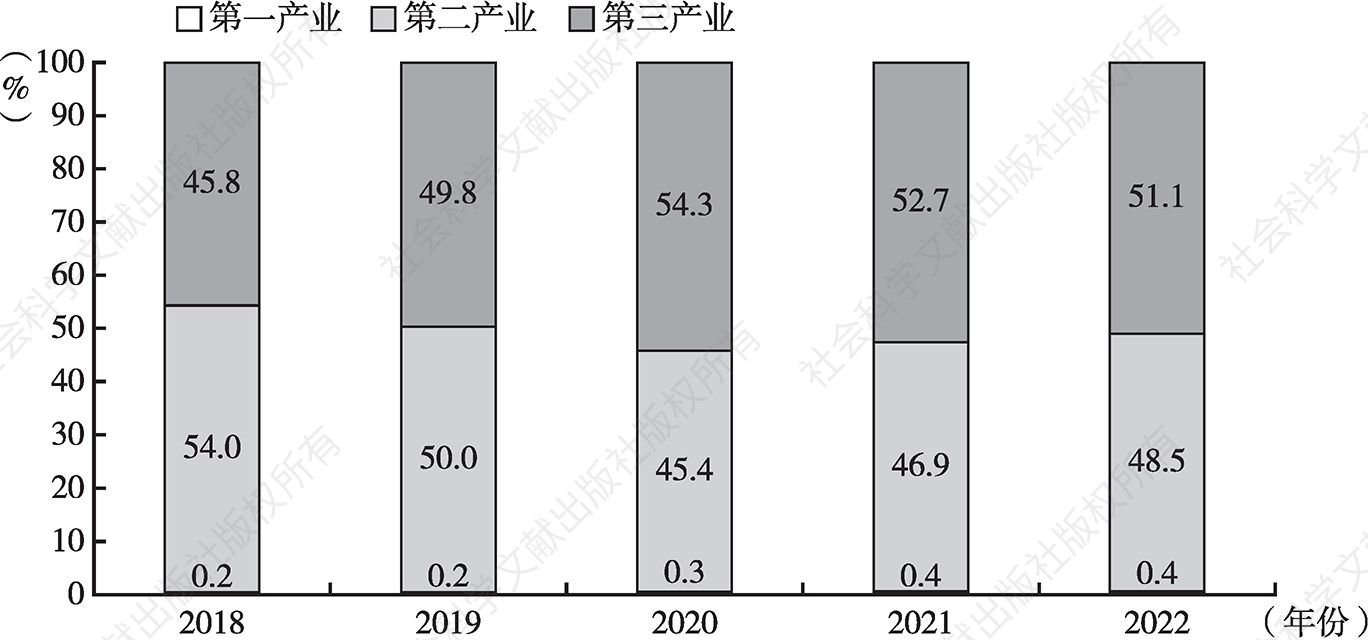 图1 2018～2022年天津滨海新区三次产业结构变化情况