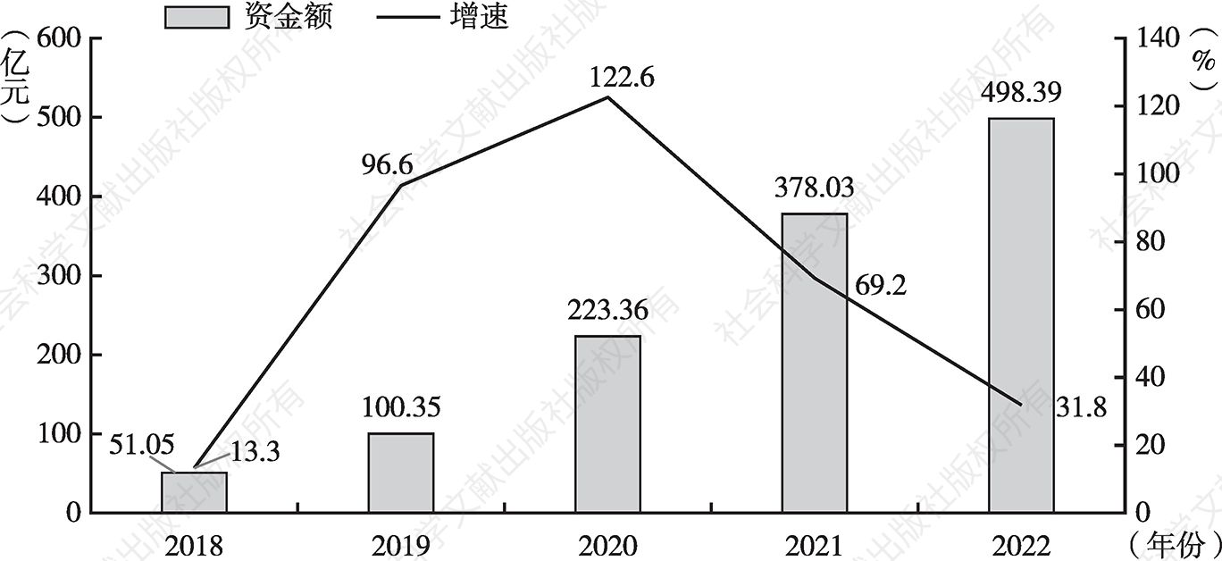图14 2018～2022年霍尔果斯经济开发区（市）招商引资到位资金额及增速