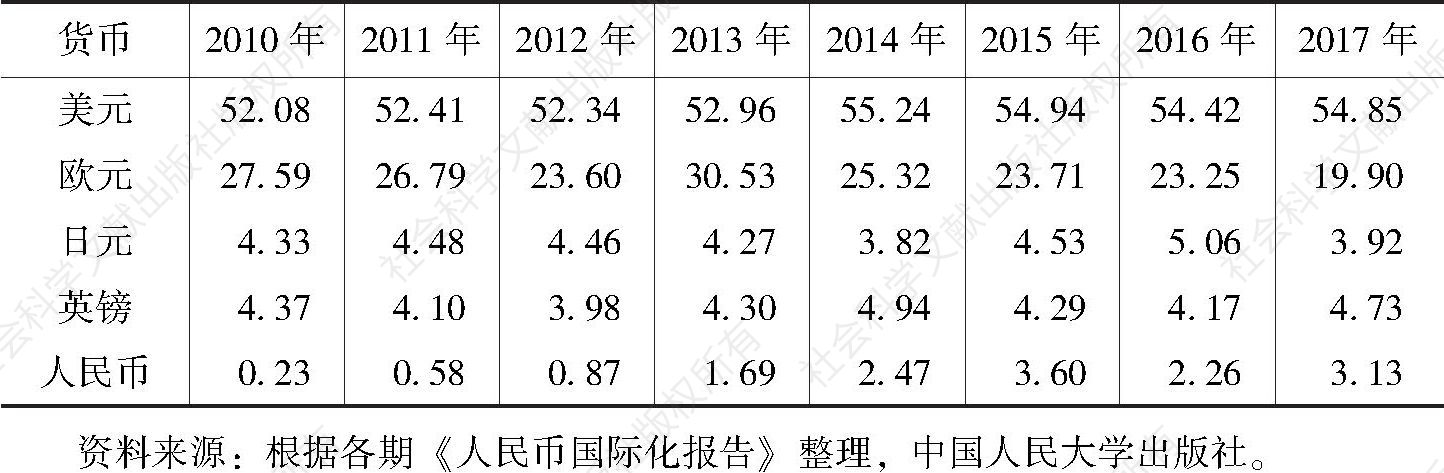 表1-1 人民币国际化指数（RII）