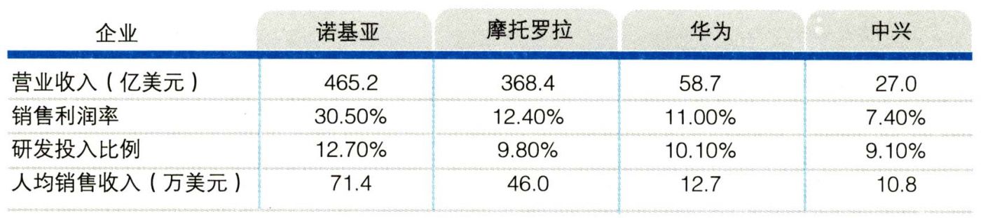 2005年中国通信制造企业与国际跨国公司比较