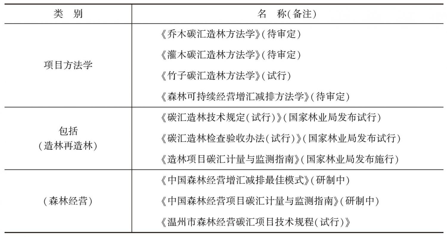 表1 中国绿色碳汇基金会试行标准和规定