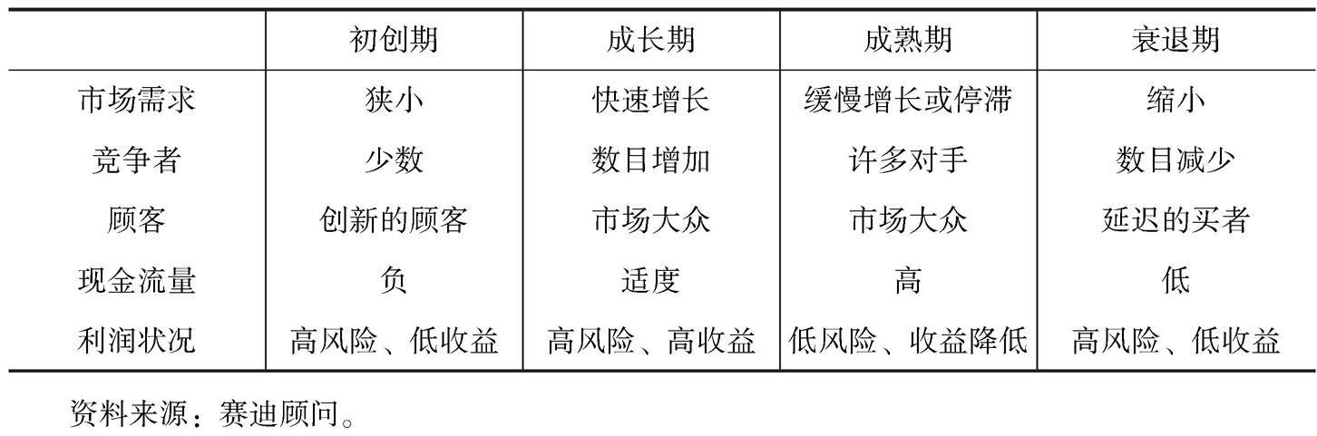 表1-2 行业生命周期主要特征列表