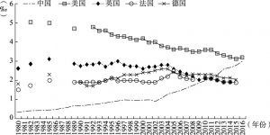 图1-1 1980年以来中国与主要西方国家的粗离婚率变化趋势对比