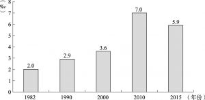 图1-3 1982～2015年中国的一般离婚率