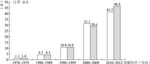 图1-5 分性别和初婚年代的婚前同居率
