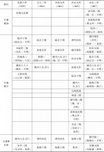 表3-2 1859～1867年长崎唐通事职位人名-续表2