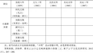 表3-2 1859～1867年长崎唐通事职位人名-续表4