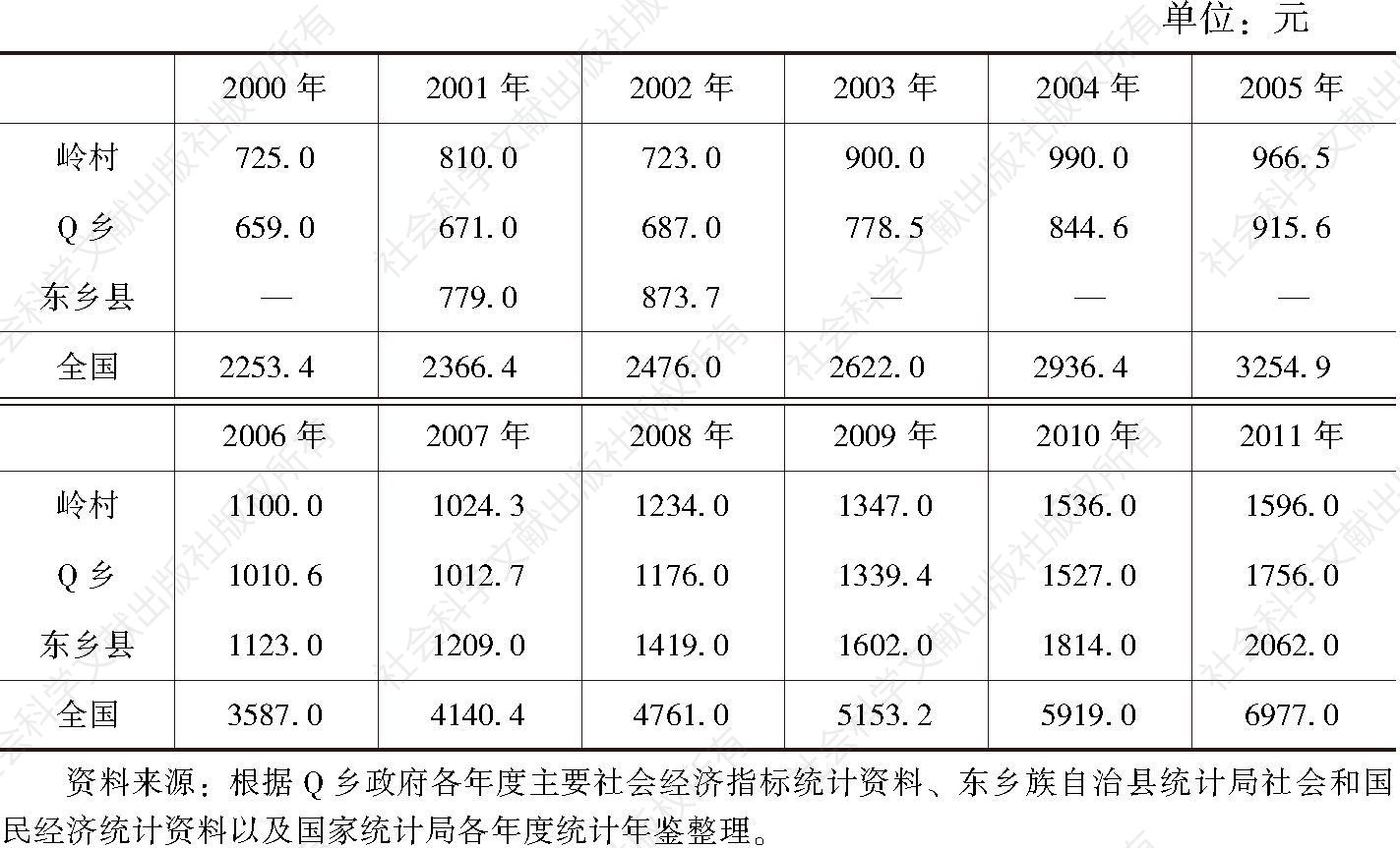 表3-4 岭村、Q乡、东乡县以及全国农民的人均年纯收入