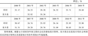 表3-5 岭村、东乡县农民人均年纯收入占全国农民人均年纯收入的比例