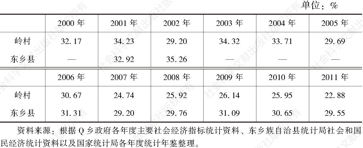 表3-5 岭村、东乡县农民人均年纯收入占全国农民人均年纯收入的比例