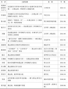 表4 1982年～2012年1月《中国知网》关于夏志清研究的文章统计精编