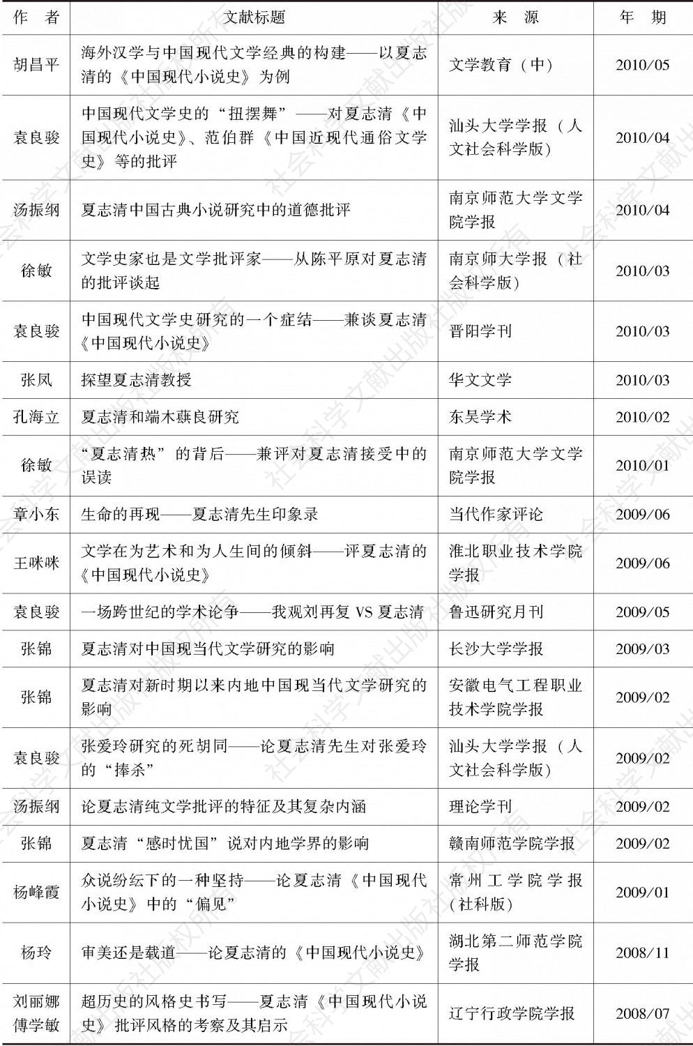 表4 1982年～2012年1月《中国知网》关于夏志清研究的文章统计精编-续表1