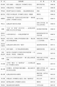 表4 1982年～2012年1月《中国知网》关于夏志清研究的文章统计精编-续表2