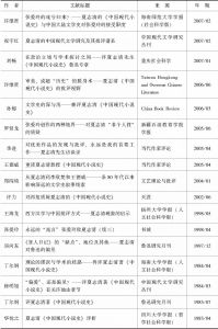 表4 1982年～2012年1月《中国知网》关于夏志清研究的文章统计精编-续表3