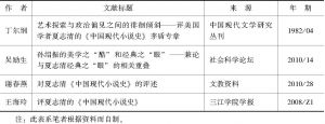 表4 1982年～2012年1月《中国知网》关于夏志清研究的文章统计精编-续表4