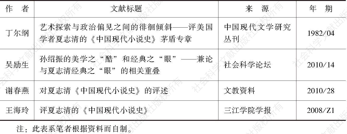 表4 1982年～2012年1月《中国知网》关于夏志清研究的文章统计精编-续表4