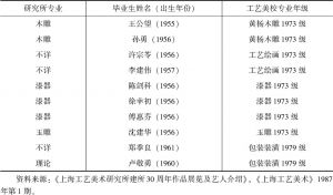 表2 上海工艺美术研究所中的工艺美校毕业生-续表