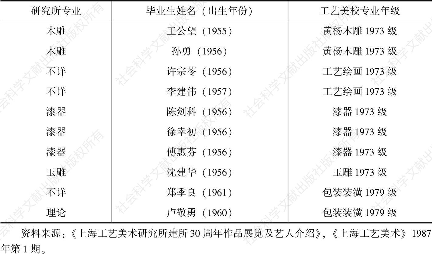 表2 上海工艺美术研究所中的工艺美校毕业生-续表