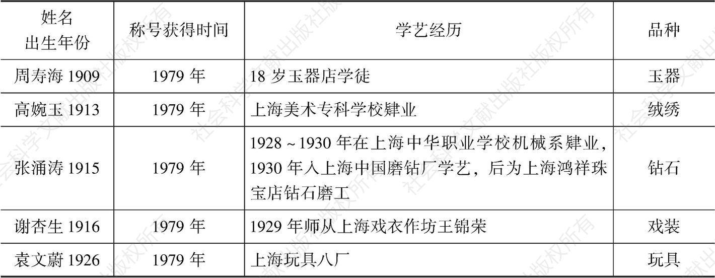 表3 第一届至第七届上海地区中国工艺美术大师学艺情况
