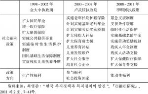 表2-1 韩国社会福利政策变化