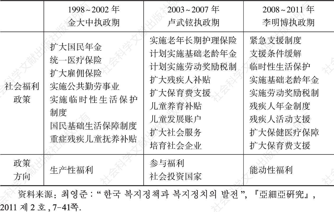 表2-1 韩国社会福利政策变化