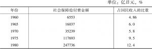 表3-3 日本社会保障给付的增加情况与其占国民收入的比重