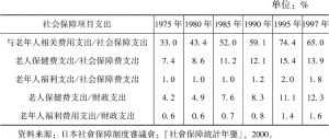表3-4 日本社会福利服务及老人福利服务预算结构