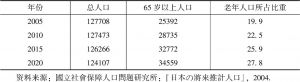 表3-5 日本老年人口变化趋势-续表