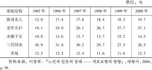 表3-7 日本老年家庭结构变化