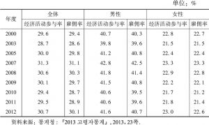 表4-5 老年人经济活动参与率（65岁以上）