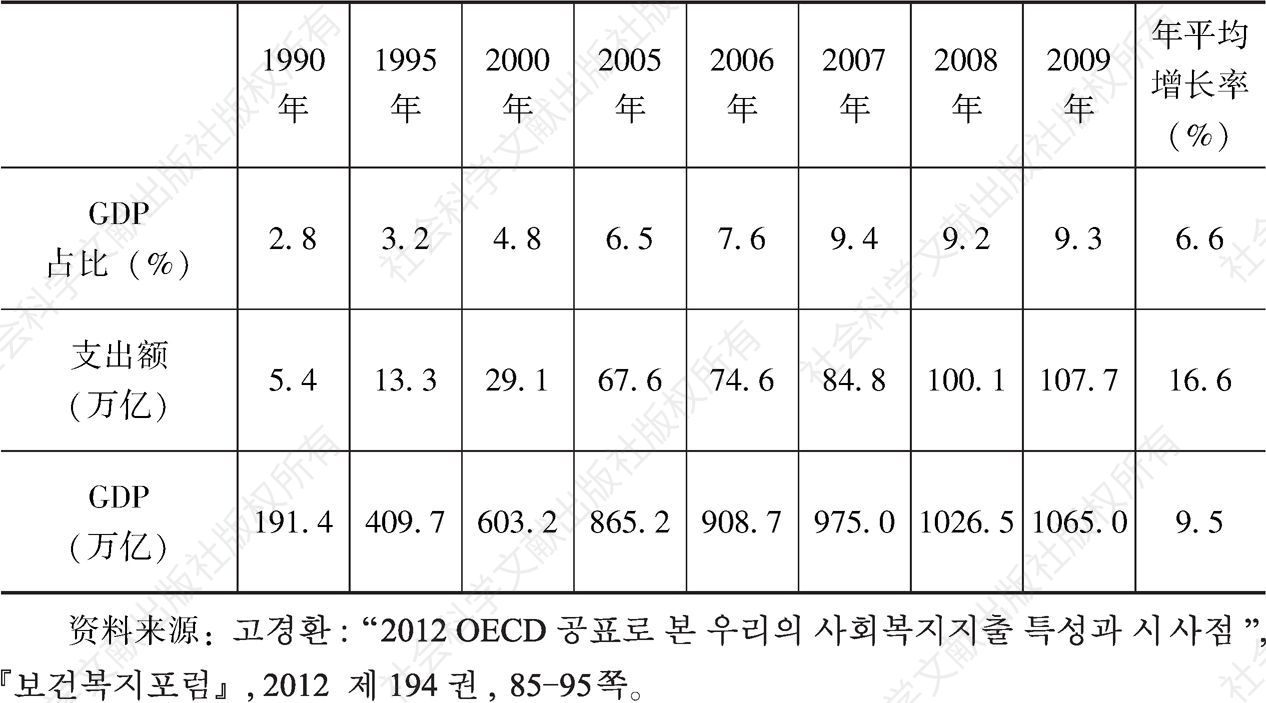 表4-7 韩国公共社会福利支出（1990～2009年）