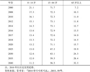 表4-8 韩国人口年龄结构变化趋势-续表