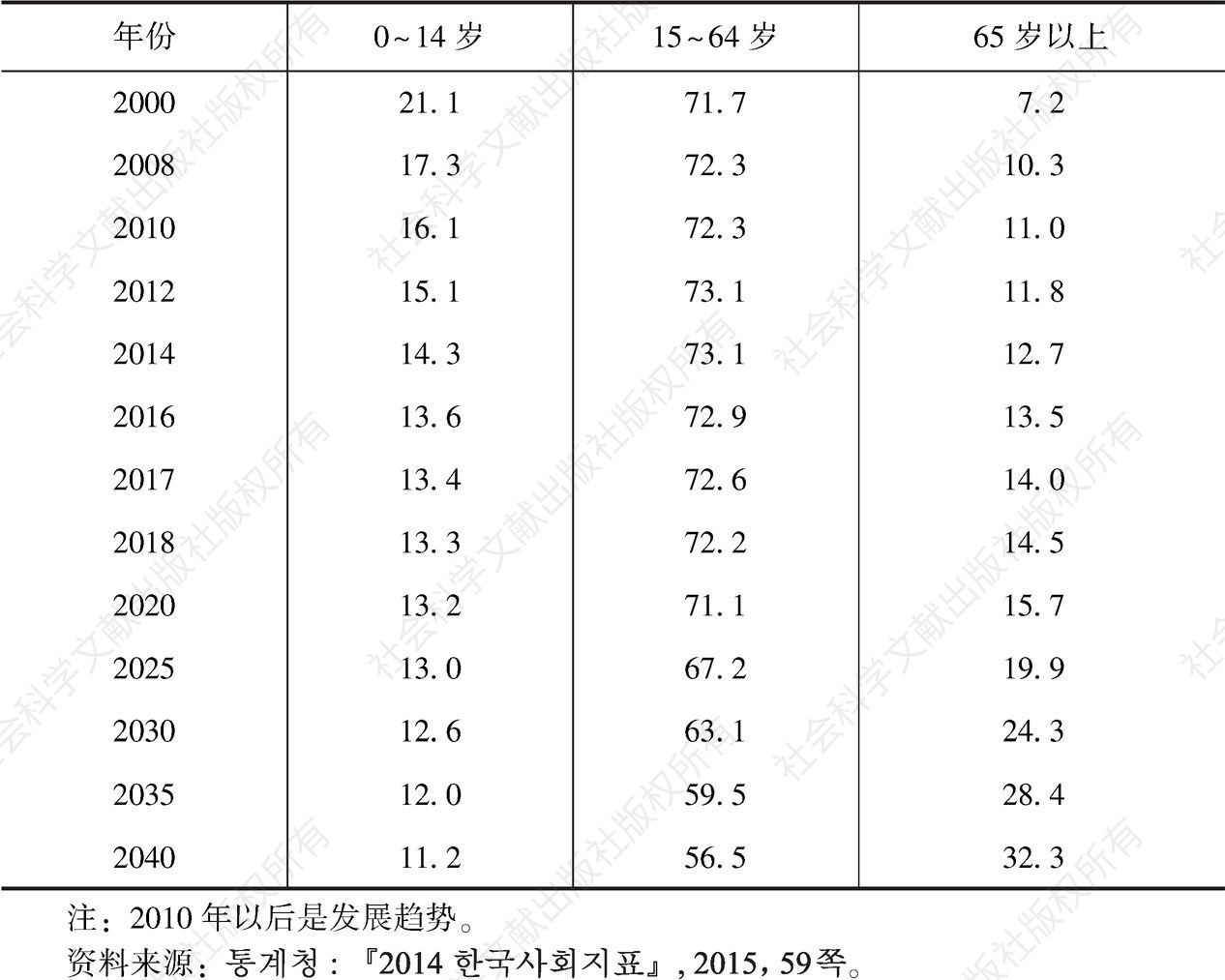 表4-8 韩国人口年龄结构变化趋势-续表