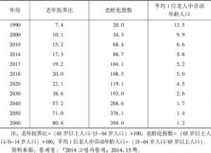 表4-9 老年抚养比和老龄化指数