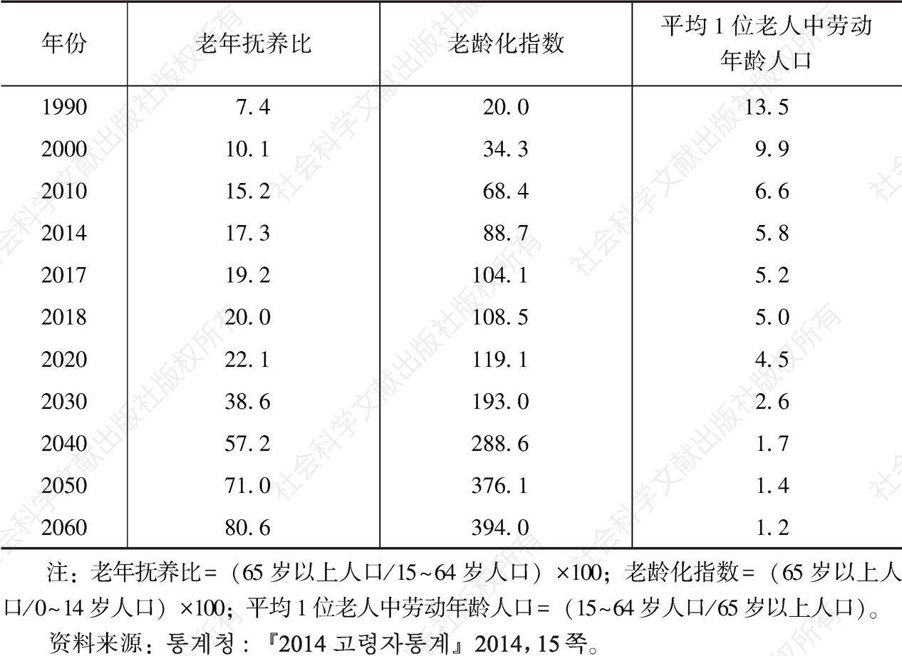 表4-9 老年抚养比和老龄化指数