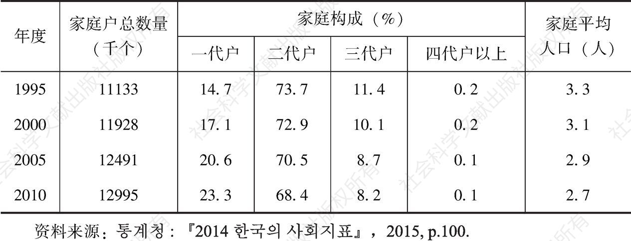 表4-11 韩国家庭代际构成及平均家庭人口数量的变化-续表