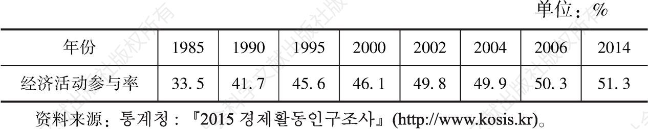 表4-13 韩国女性经济活动参与率变化