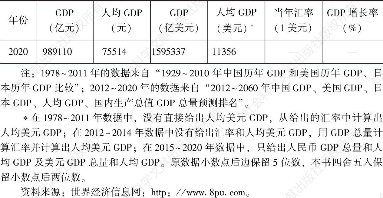 表5-2 中国GDP及其增长率-续表