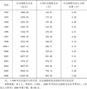 表5-4 中国社会保障支出情况