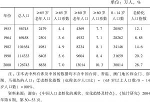 表5-6 50年来中国人口老龄化的发展变化