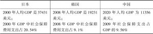 表6-2 中日韩老年长期护理保险制度的经济环境比较