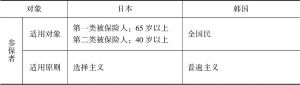表6-6 日本和韩国护理保险适用对象比较
