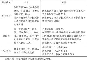 表6-7 日本和韩国护理保险资金构成比较