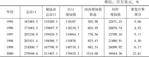 表4-2 1995～2011年中国总出口及制造业增加值分解