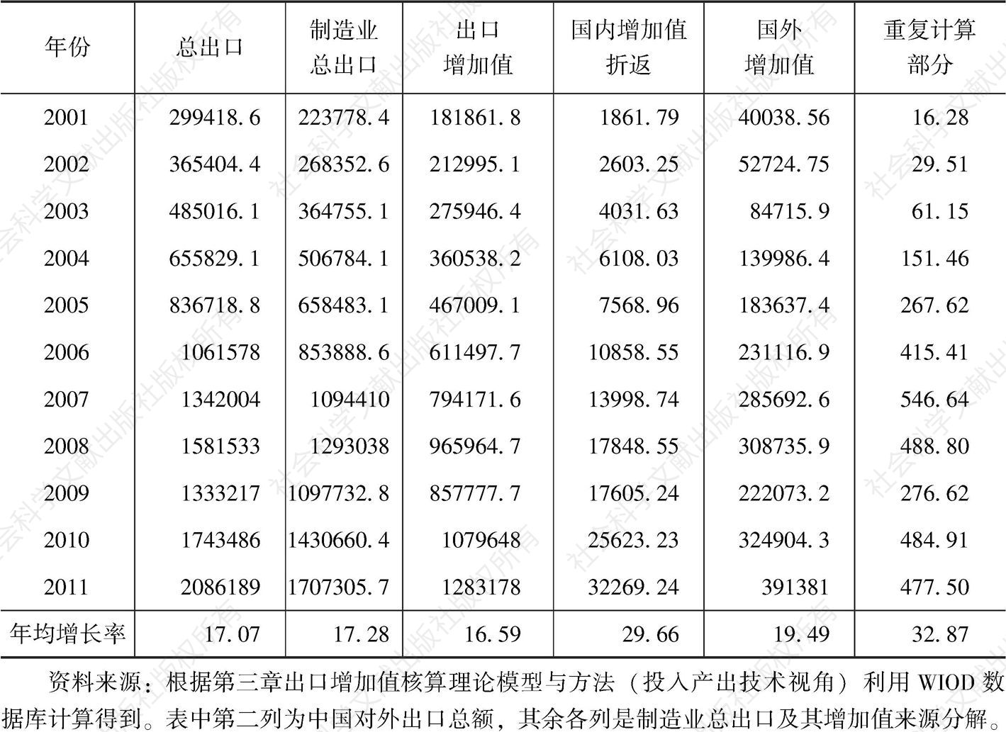 表4-2 1995～2011年中国总出口及制造业增加值分解-续表