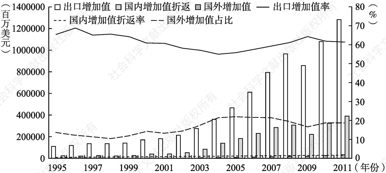图4-1 1995～2011年中国制造业出口增加值总体分解变化