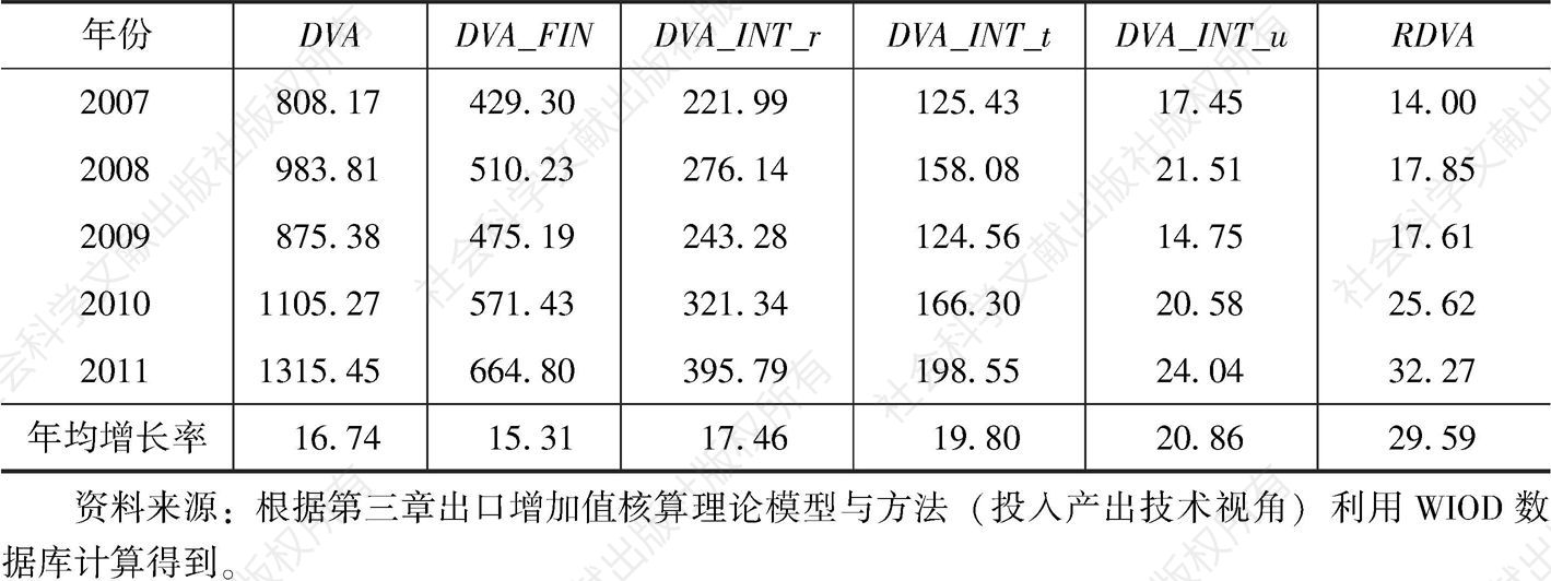表4-4 1995～2011年中国制造业出口中的国内增加值分解-续表
